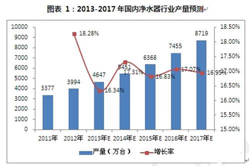 凈水器年產(chǎn)量預(yù)測