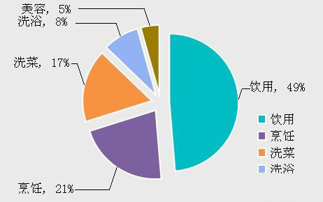 15年凈水器市場需求量達(dá)一億臺