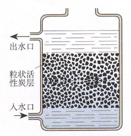 7個不同類型的凈水器原理
