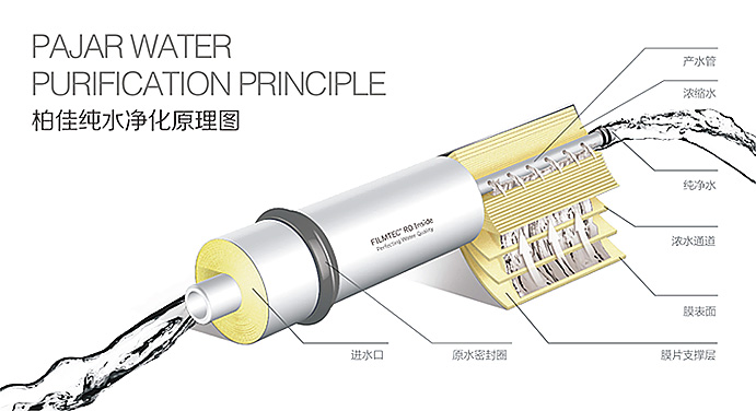 柏佳反滲透凈水機(jī)工作原理