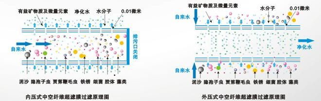 詳細分析5種凈水器凈水技術(shù)