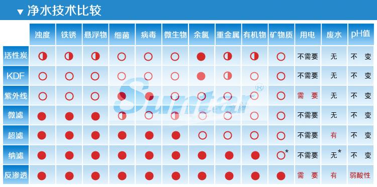 5種凈水器凈水技術(shù)比較